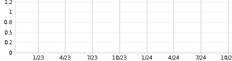 Insider Trading Summary for T Stamp Inc IDAI Three Months